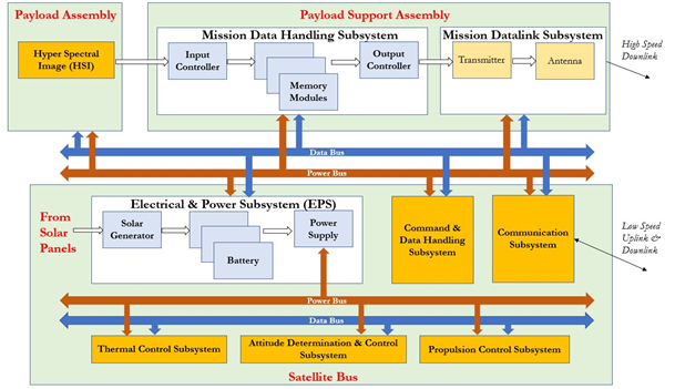 Checkout System for Satellite Payload