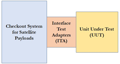 Checkout System for Satellite Payload