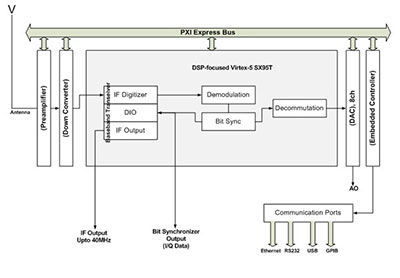 Telemetry Data Acquisition System